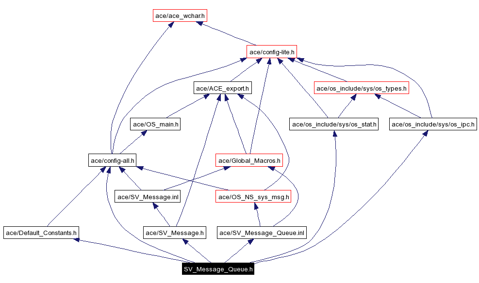 Include dependency graph