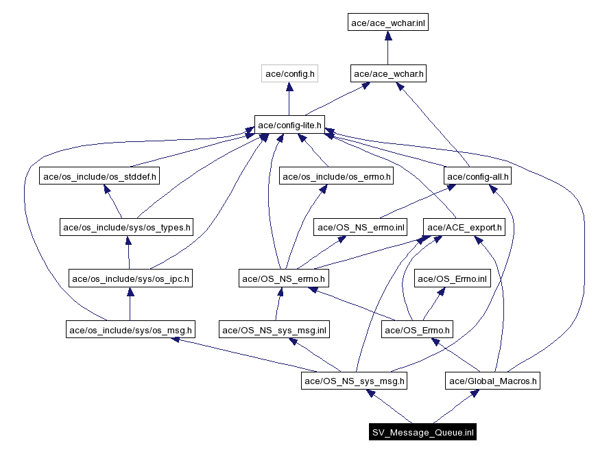 Include dependency graph