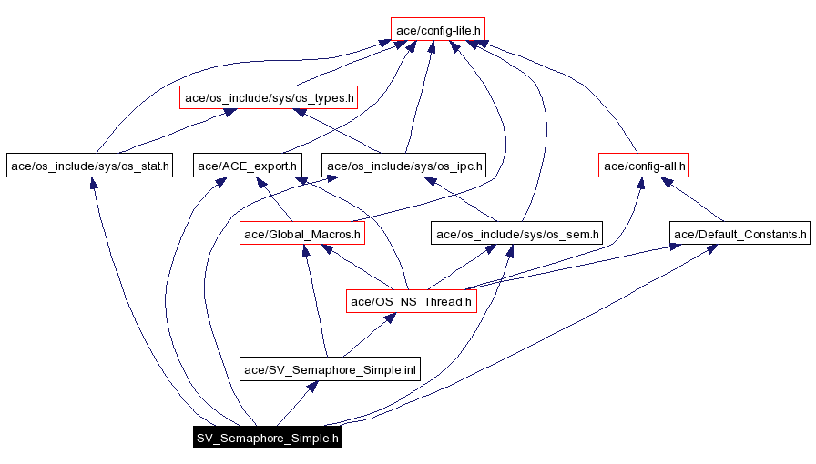 Include dependency graph