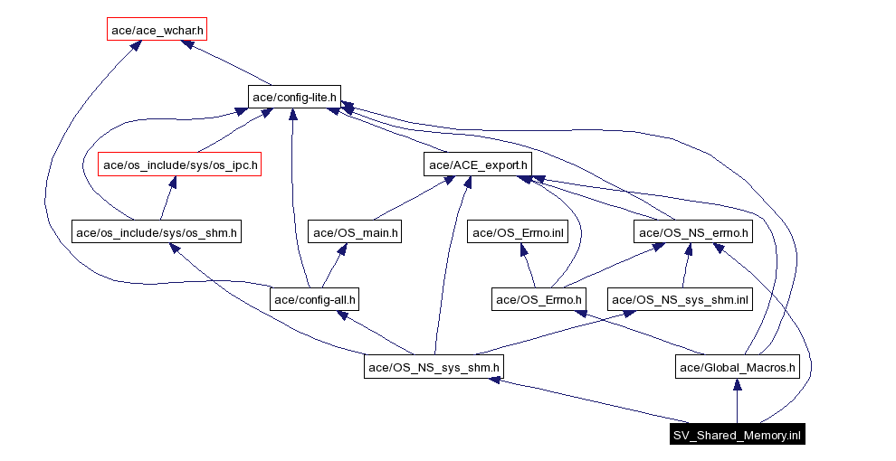 Include dependency graph