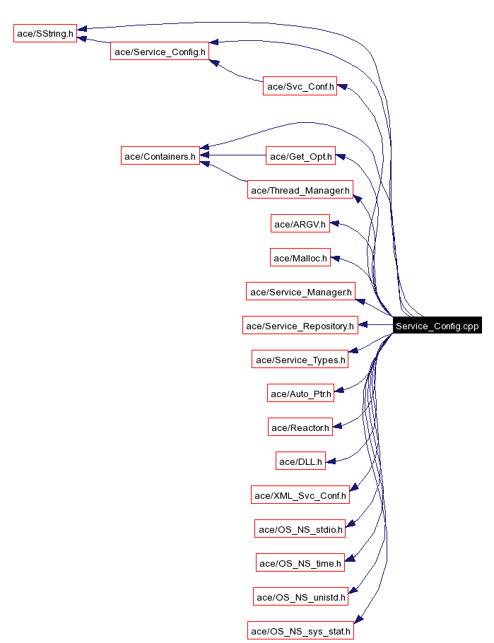 Include dependency graph