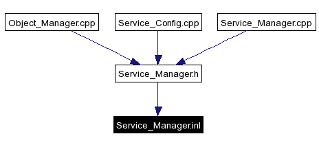 Included by dependency graph