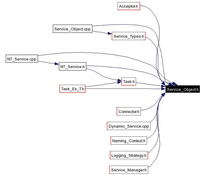 Included by dependency graph