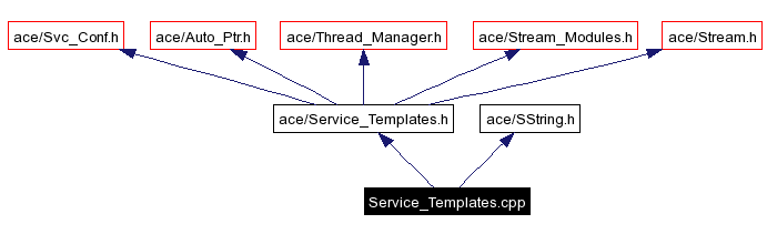 Include dependency graph