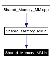 Included by dependency graph
