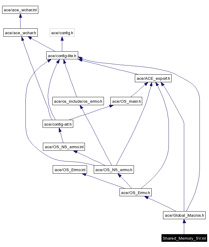 Include dependency graph