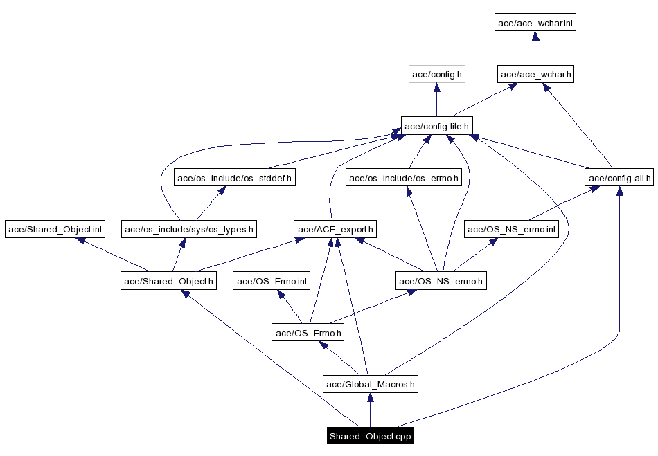 Include dependency graph