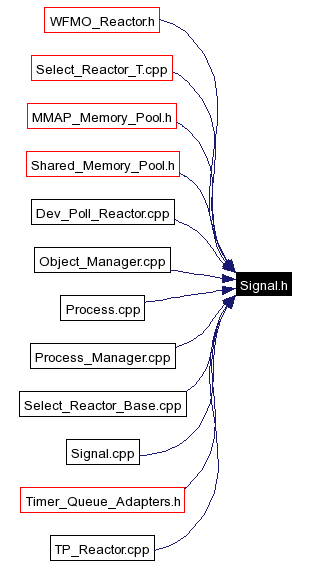 Included by dependency graph