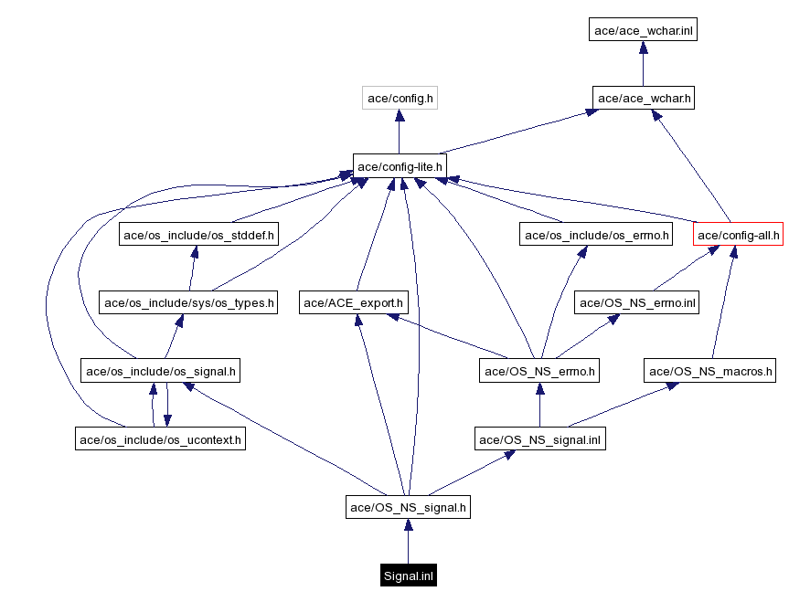 Include dependency graph