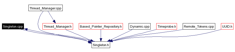 Included by dependency graph