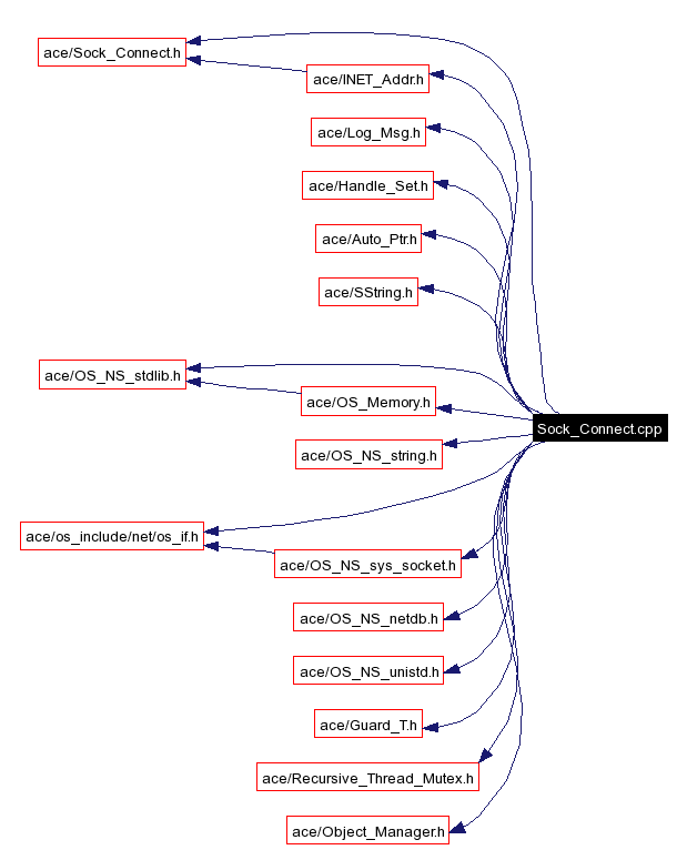 Include dependency graph