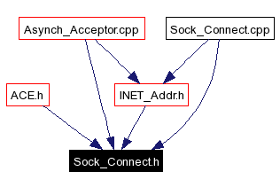 Included by dependency graph