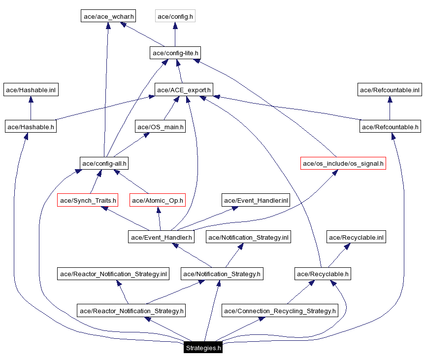 Include dependency graph