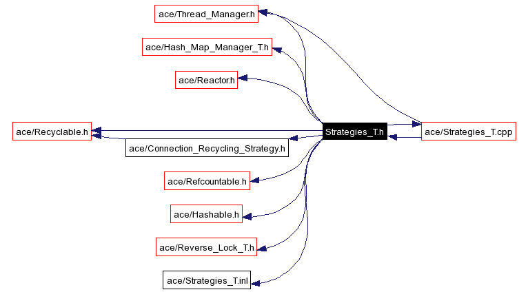 Include dependency graph