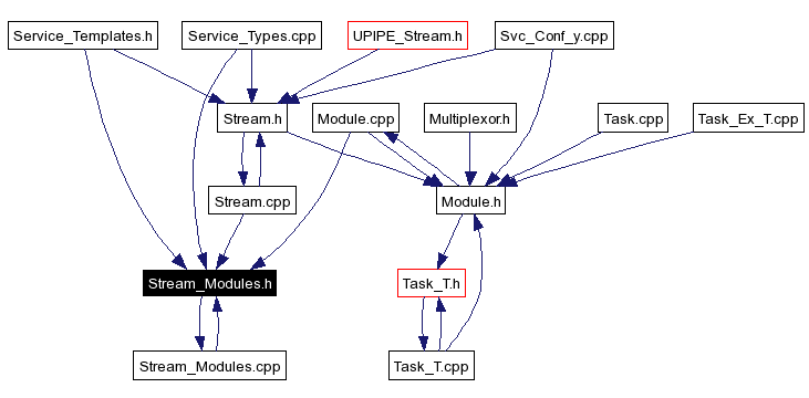 Included by dependency graph