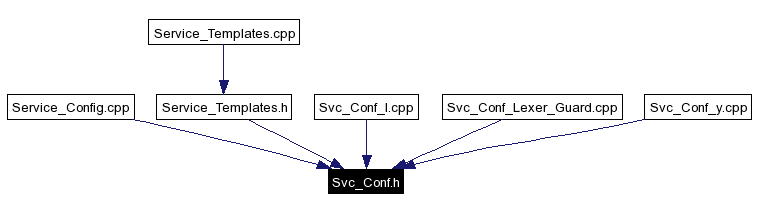 Included by dependency graph