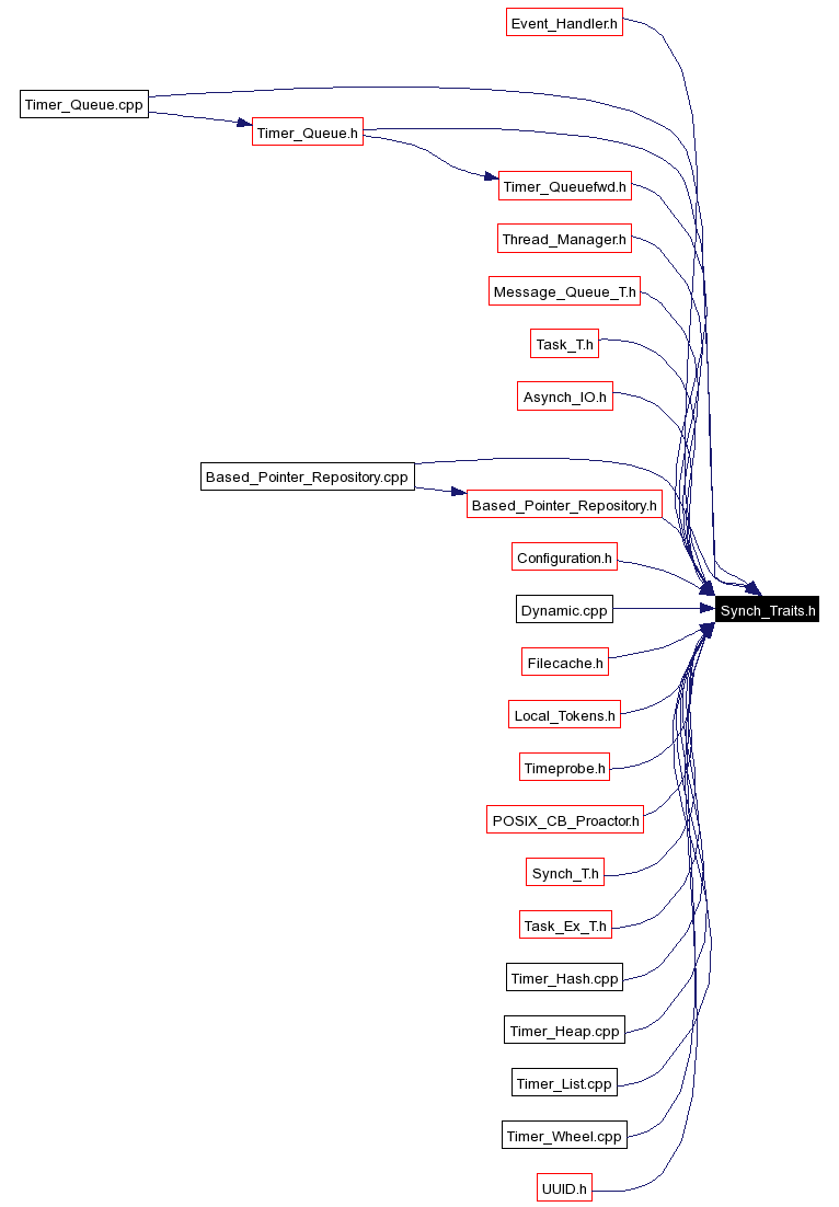 Included by dependency graph