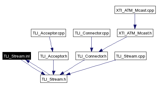 Included by dependency graph