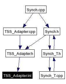 Included by dependency graph