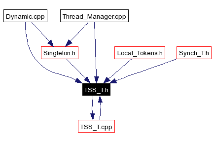 Included by dependency graph