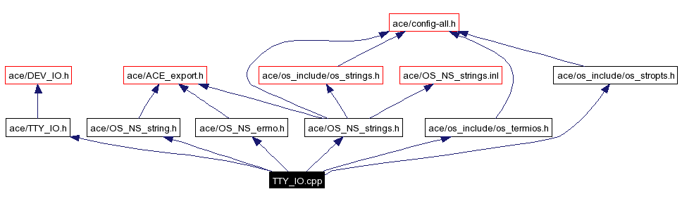 Include dependency graph