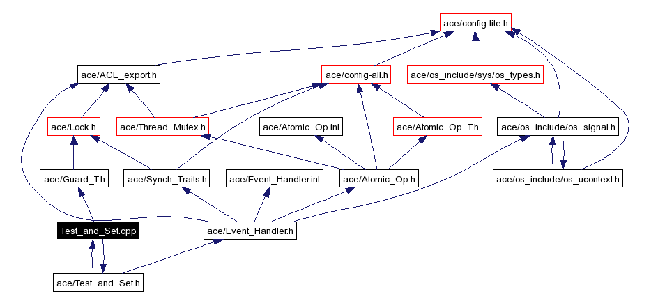 Include dependency graph