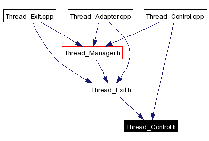 Included by dependency graph