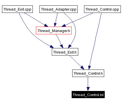 Included by dependency graph