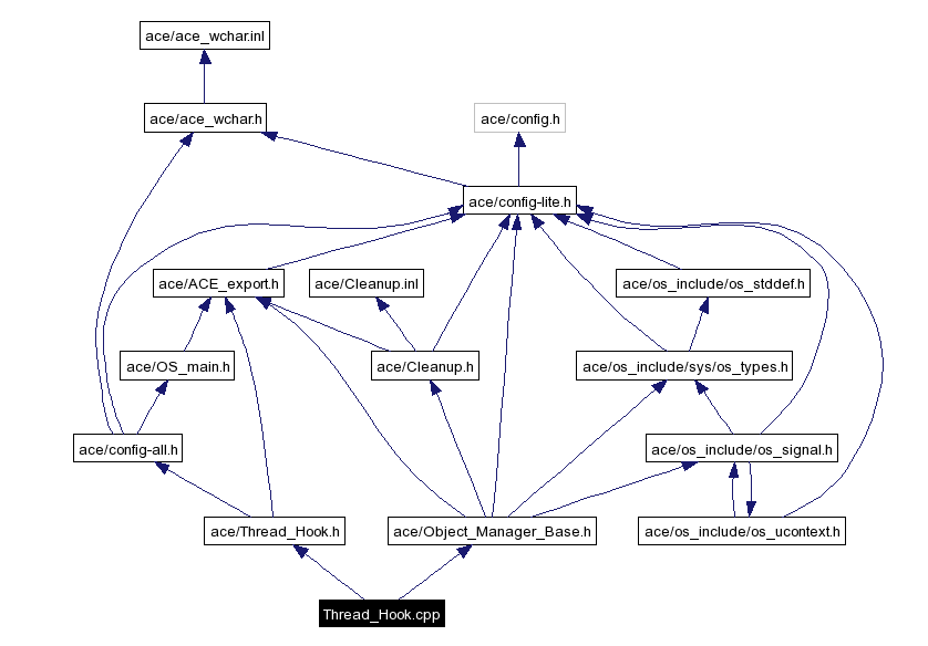 Include dependency graph