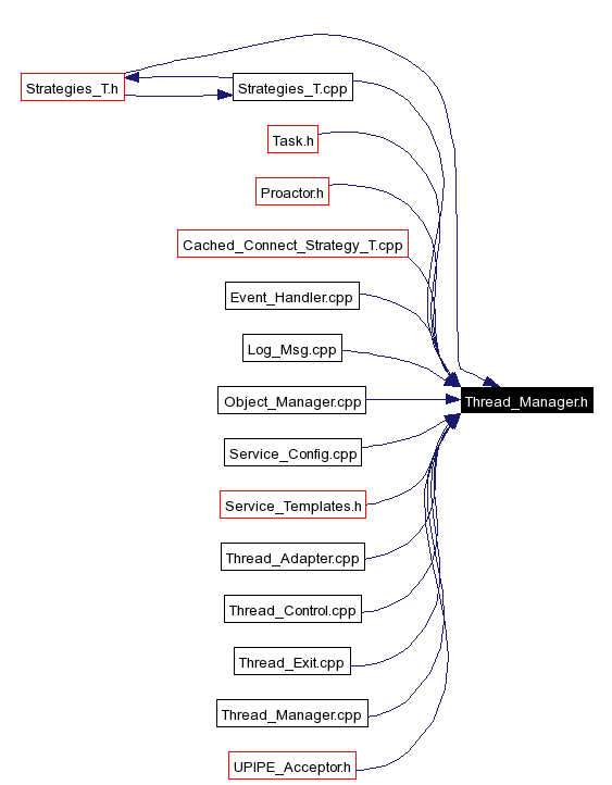 Included by dependency graph