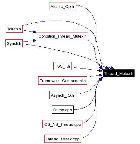 Included by dependency graph