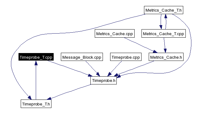 Included by dependency graph