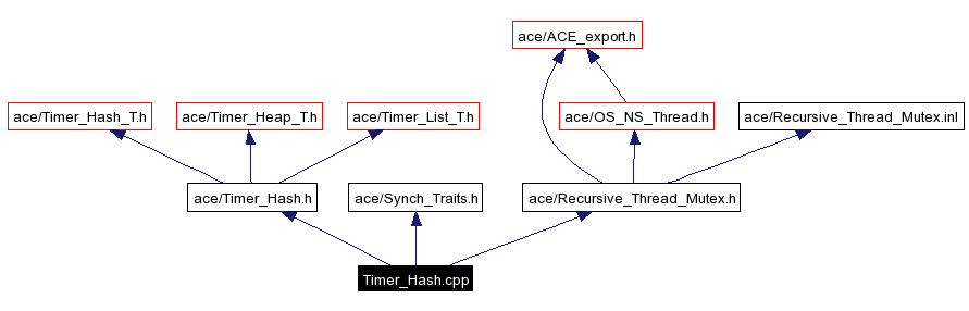 Include dependency graph