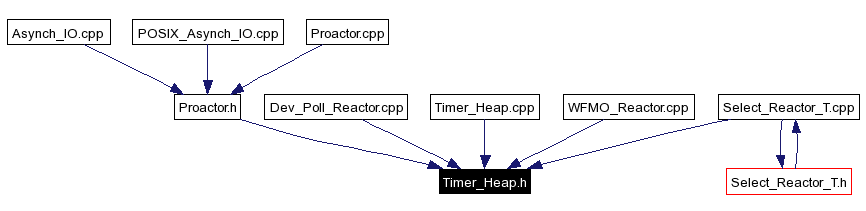 Included by dependency graph