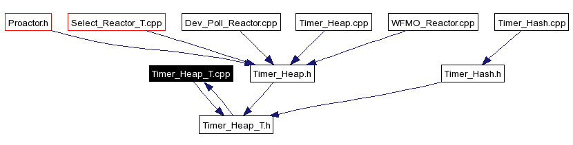 Included by dependency graph