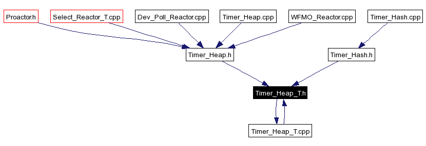 Included by dependency graph