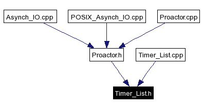 Included by dependency graph