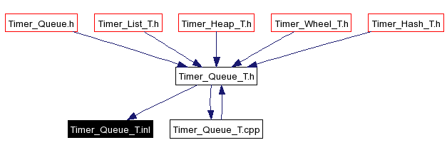 Included by dependency graph