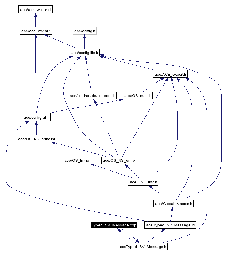 Include dependency graph