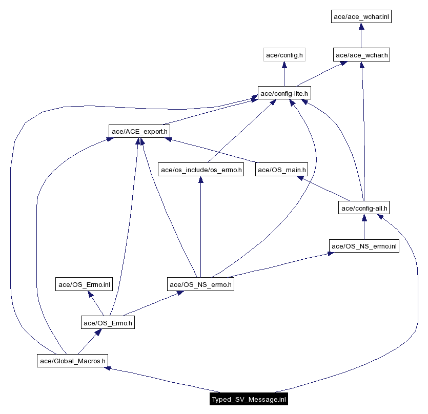 Include dependency graph