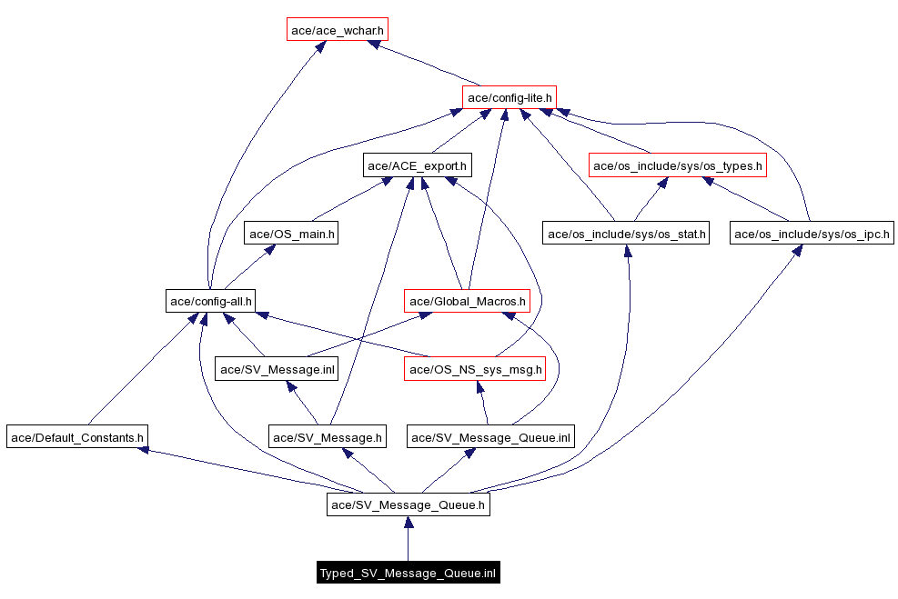 Include dependency graph