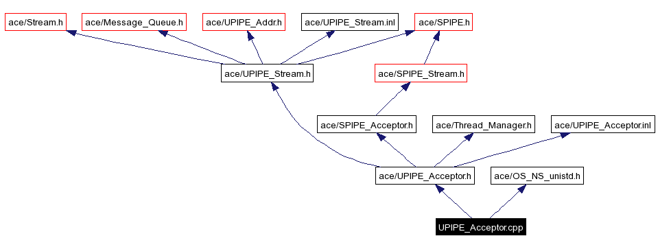 Include dependency graph