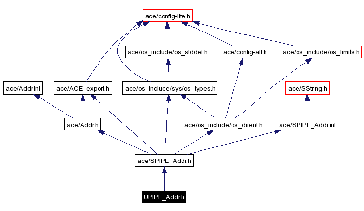 Include dependency graph