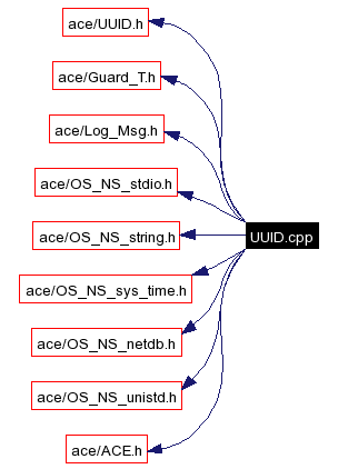 Include dependency graph