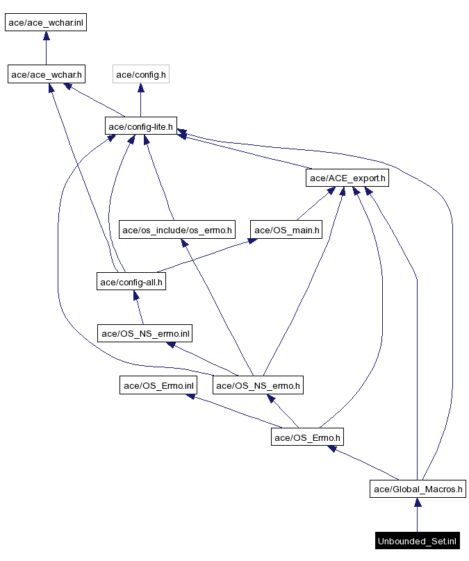 Include dependency graph