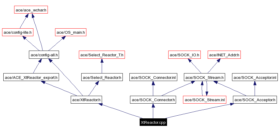 Include dependency graph