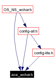 Included by dependency graph