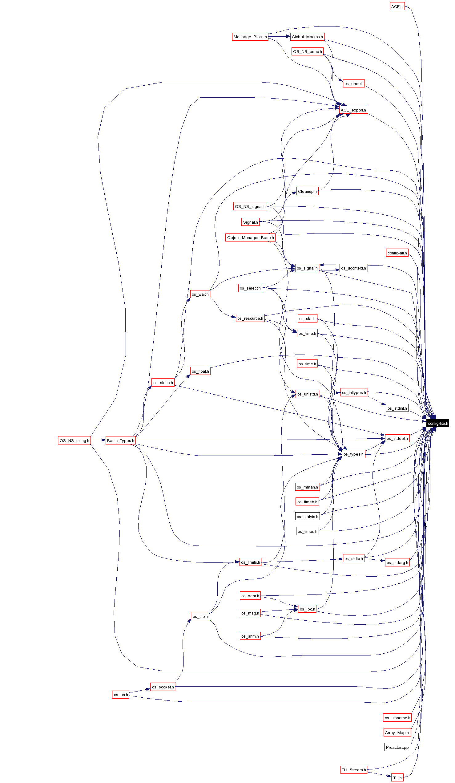 Included by dependency graph