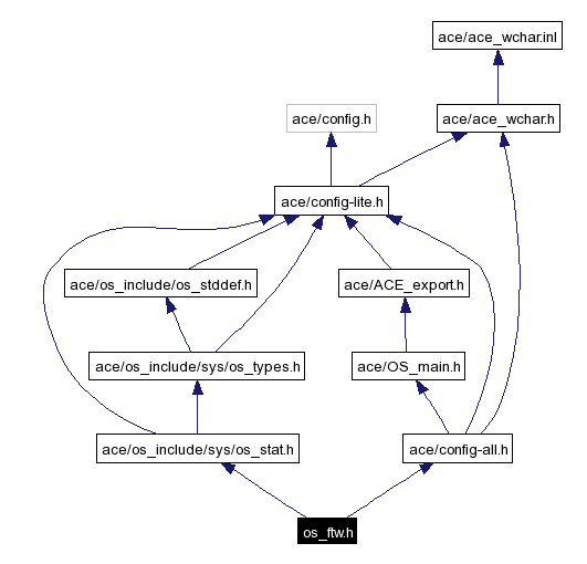 Include dependency graph