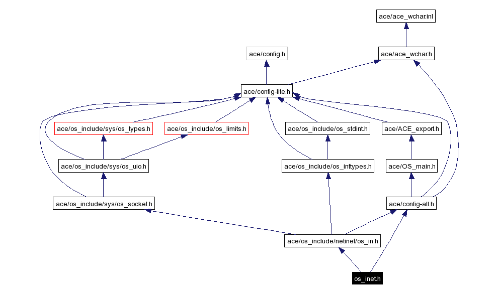 Include dependency graph